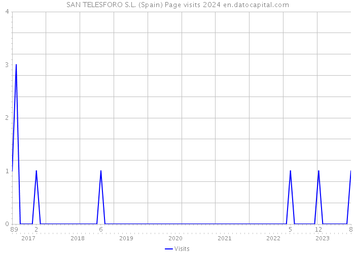 SAN TELESFORO S.L. (Spain) Page visits 2024 