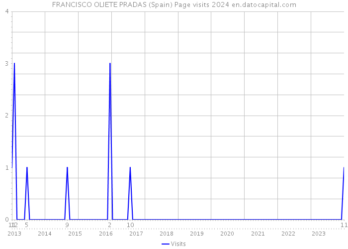 FRANCISCO OLIETE PRADAS (Spain) Page visits 2024 