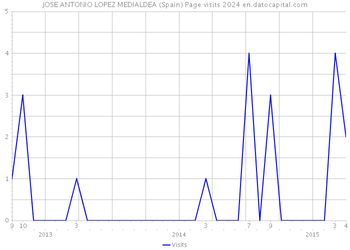 JOSE ANTONIO LOPEZ MEDIALDEA (Spain) Page visits 2024 