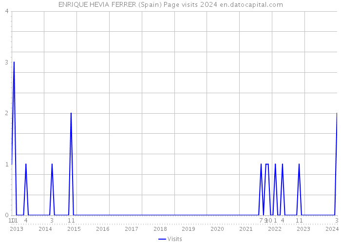 ENRIQUE HEVIA FERRER (Spain) Page visits 2024 