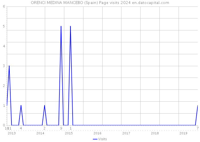 ORENCI MEDINA MANCEBO (Spain) Page visits 2024 