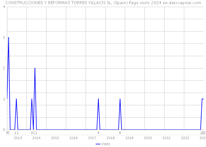 CONSTRUCCIONES Y REFORMAS TORRES VILLACIS SL. (Spain) Page visits 2024 