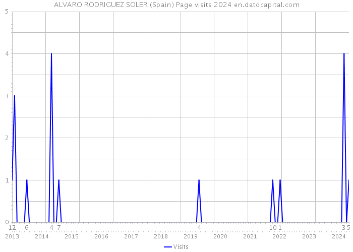 ALVARO RODRIGUEZ SOLER (Spain) Page visits 2024 