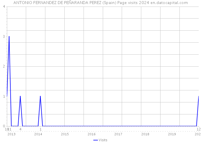 ANTONIO FERNANDEZ DE PEÑARANDA PEREZ (Spain) Page visits 2024 