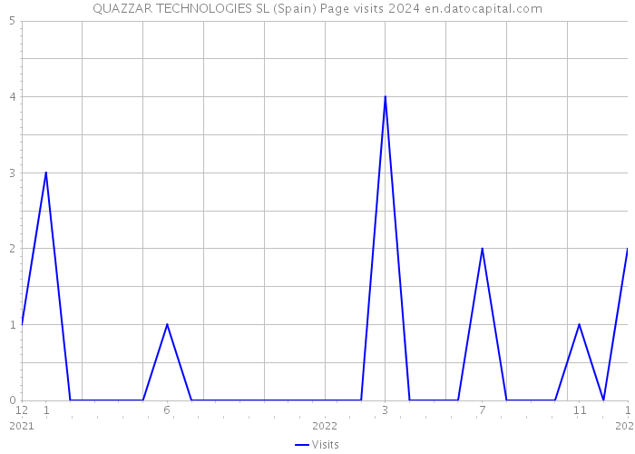 QUAZZAR TECHNOLOGIES SL (Spain) Page visits 2024 