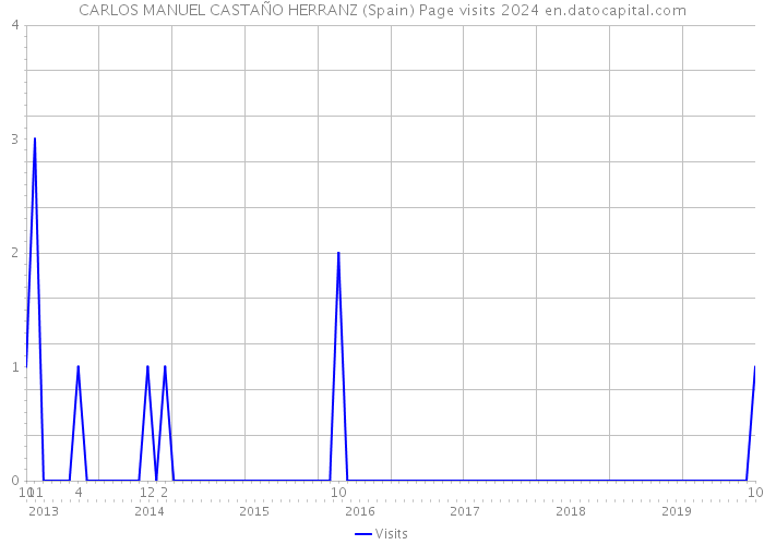 CARLOS MANUEL CASTAÑO HERRANZ (Spain) Page visits 2024 