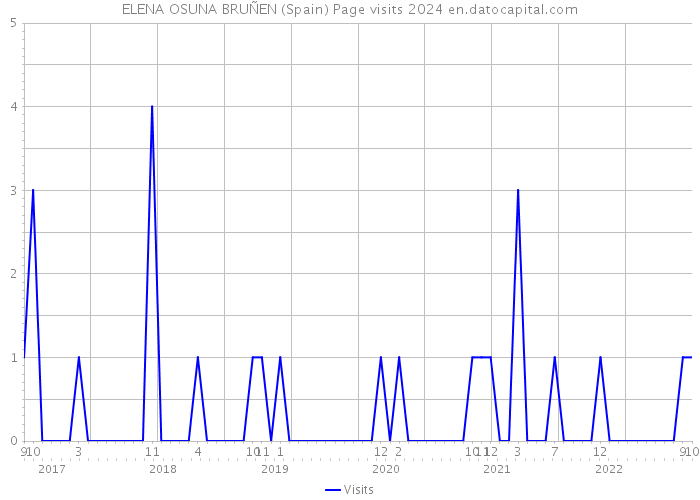 ELENA OSUNA BRUÑEN (Spain) Page visits 2024 