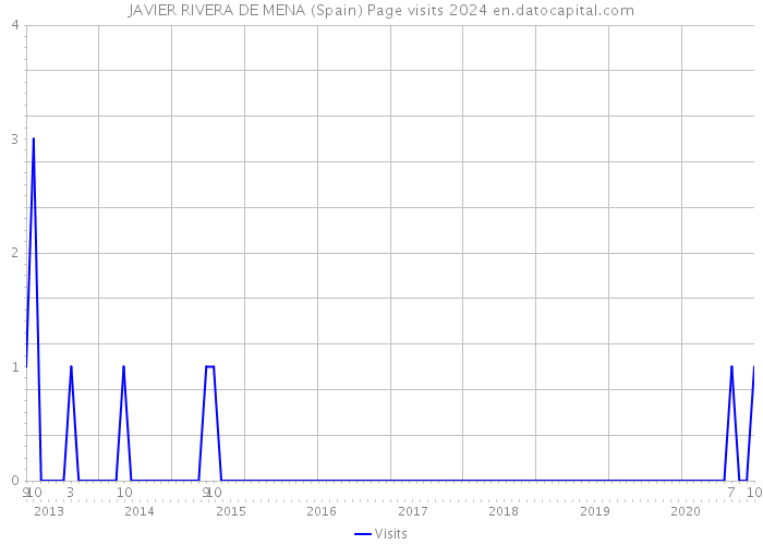 JAVIER RIVERA DE MENA (Spain) Page visits 2024 