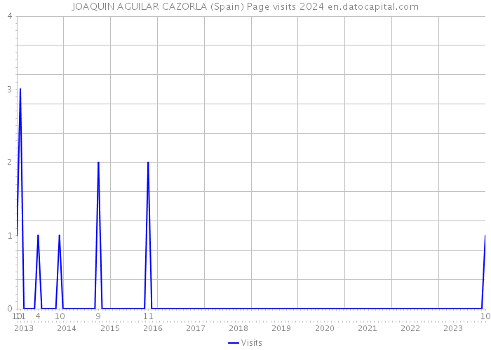 JOAQUIN AGUILAR CAZORLA (Spain) Page visits 2024 