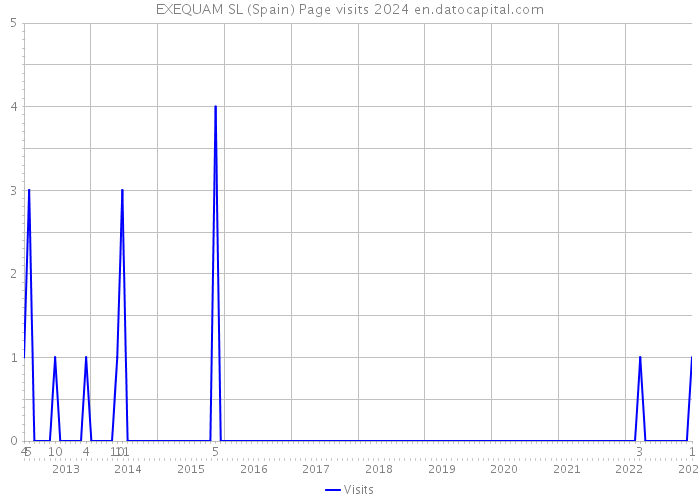 EXEQUAM SL (Spain) Page visits 2024 