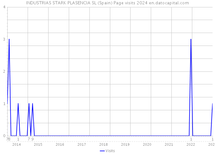 INDUSTRIAS STARK PLASENCIA SL (Spain) Page visits 2024 