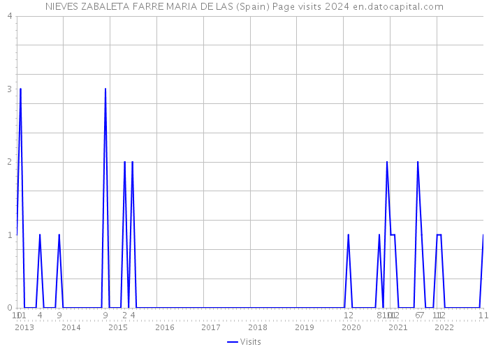 NIEVES ZABALETA FARRE MARIA DE LAS (Spain) Page visits 2024 