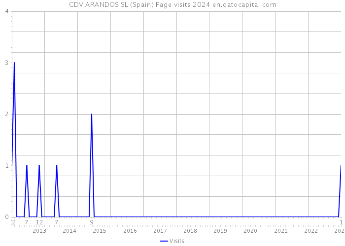 CDV ARANDOS SL (Spain) Page visits 2024 