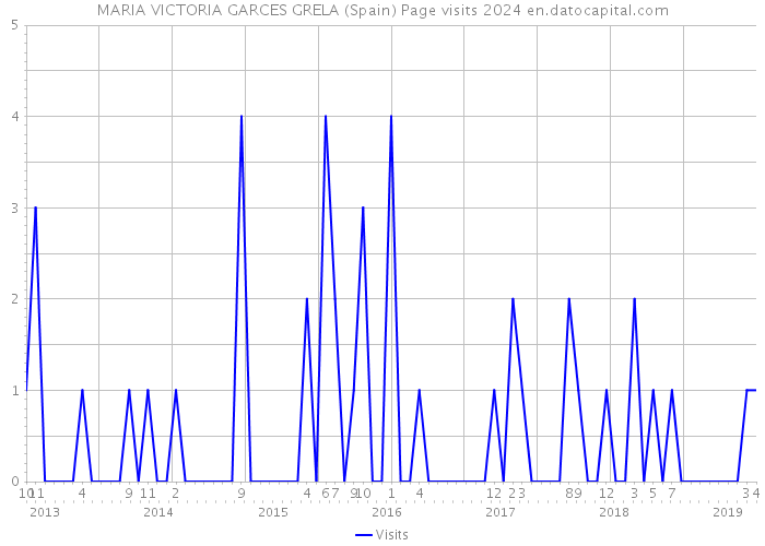 MARIA VICTORIA GARCES GRELA (Spain) Page visits 2024 