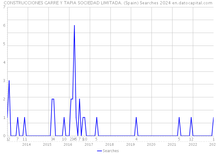 CONSTRUCCIONES GARRE Y TAPIA SOCIEDAD LIMITADA. (Spain) Searches 2024 