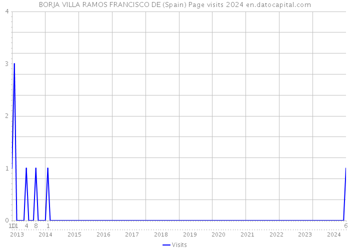 BORJA VILLA RAMOS FRANCISCO DE (Spain) Page visits 2024 