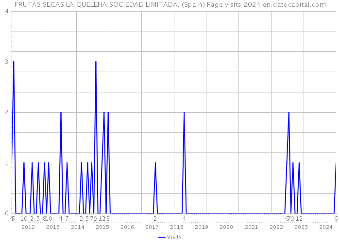 FRUTAS SECAS LA QUELENA SOCIEDAD LIMITADA. (Spain) Page visits 2024 