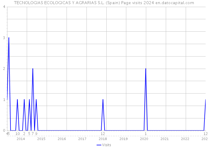 TECNOLOGIAS ECOLOGICAS Y AGRARIAS S.L. (Spain) Page visits 2024 