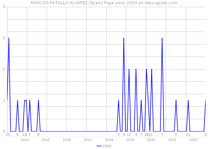 MARCOS PATALLO ALVAREZ (Spain) Page visits 2024 