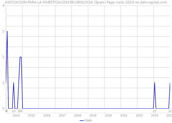 ASOCIACION PARA LA INVESTIGACION EN UROLOGIA (Spain) Page visits 2024 