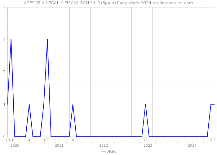 ASESORIA LEGAL Y FISCAL BCN S.L.P (Spain) Page visits 2024 