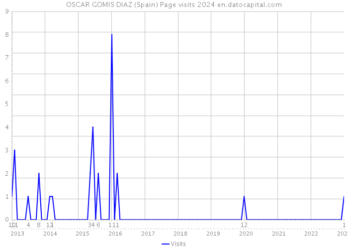 OSCAR GOMIS DIAZ (Spain) Page visits 2024 