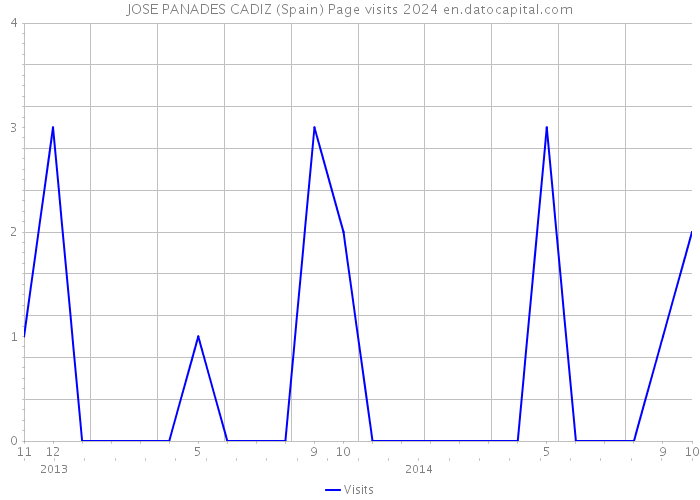 JOSE PANADES CADIZ (Spain) Page visits 2024 