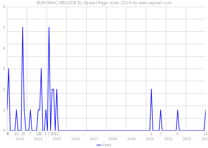 EUROMAG NEGOCE SL (Spain) Page visits 2024 