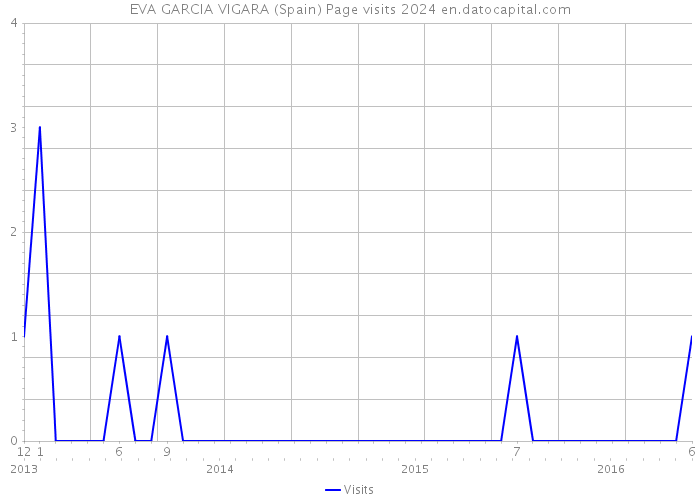 EVA GARCIA VIGARA (Spain) Page visits 2024 