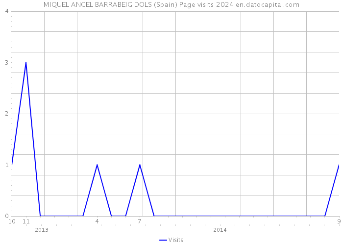 MIQUEL ANGEL BARRABEIG DOLS (Spain) Page visits 2024 