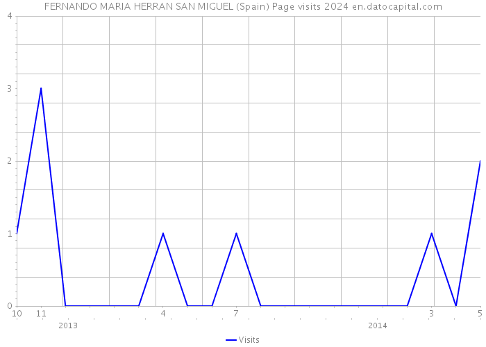 FERNANDO MARIA HERRAN SAN MIGUEL (Spain) Page visits 2024 