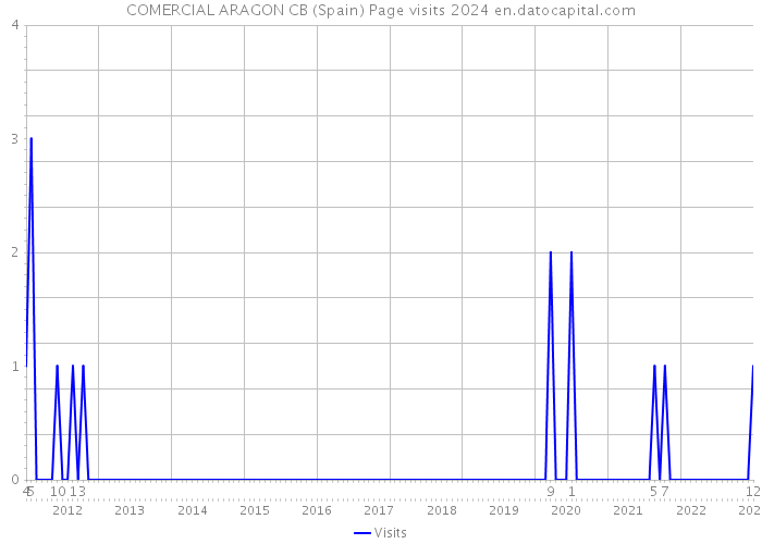 COMERCIAL ARAGON CB (Spain) Page visits 2024 