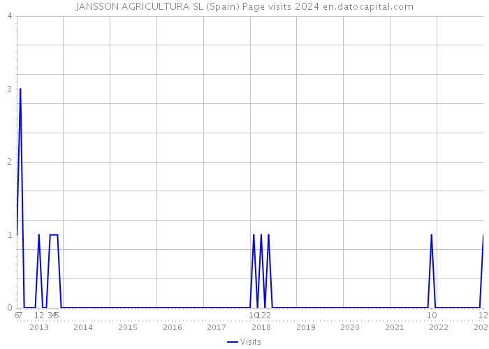 JANSSON AGRICULTURA SL (Spain) Page visits 2024 