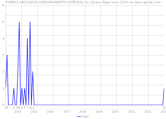 PORRAS ABOGADOS ASESORAMIENTO INTEGRAL S.L (Spain) Page visits 2024 