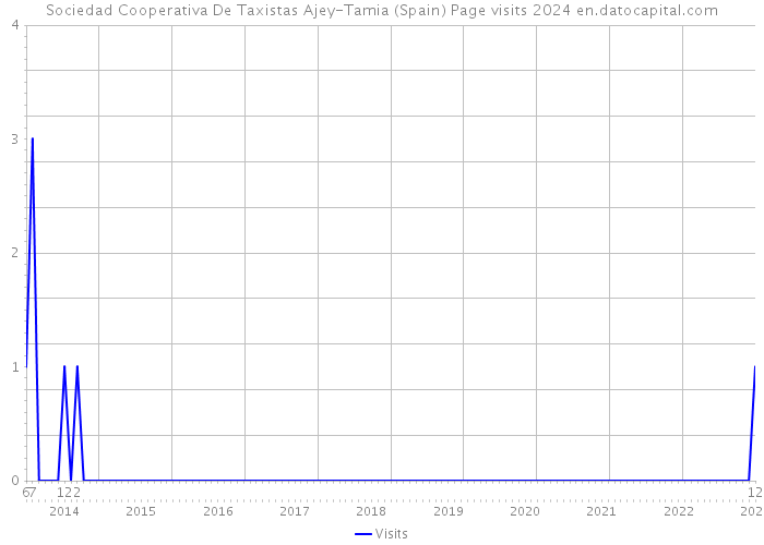 Sociedad Cooperativa De Taxistas Ajey-Tamia (Spain) Page visits 2024 