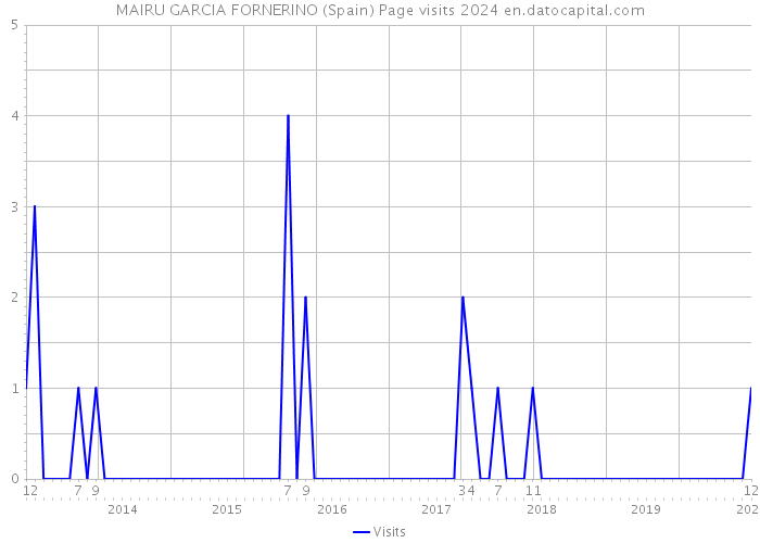 MAIRU GARCIA FORNERINO (Spain) Page visits 2024 