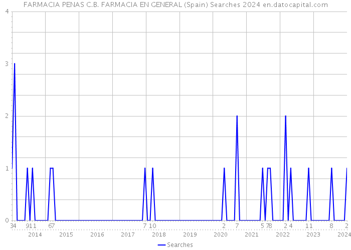 FARMACIA PENAS C.B. FARMACIA EN GENERAL (Spain) Searches 2024 
