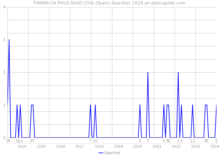 FARMACIA PAUS SDAD CIVIL (Spain) Searches 2024 