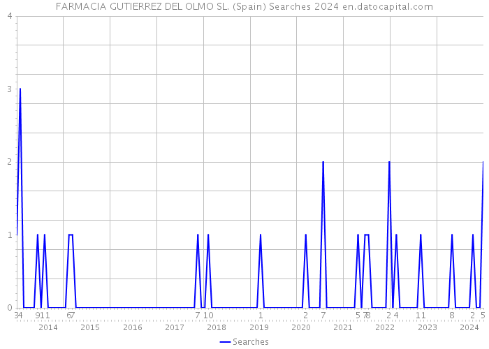 FARMACIA GUTIERREZ DEL OLMO SL. (Spain) Searches 2024 