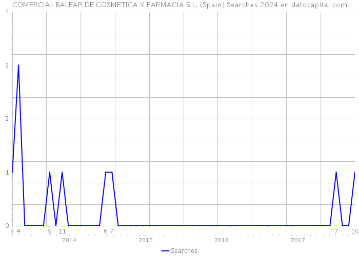 COMERCIAL BALEAR DE COSMETICA Y FARMACIA S.L. (Spain) Searches 2024 