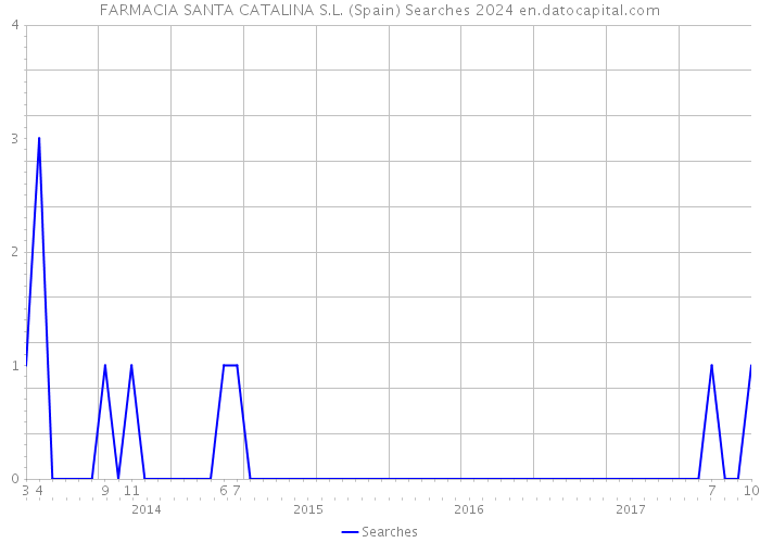 FARMACIA SANTA CATALINA S.L. (Spain) Searches 2024 