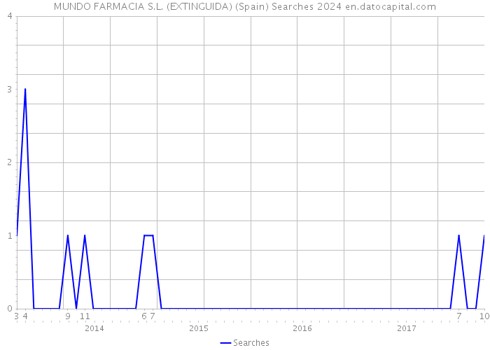 MUNDO FARMACIA S.L. (EXTINGUIDA) (Spain) Searches 2024 
