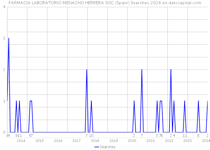 FARMACIA LABORATORIO MENACHO HERRERA SOC (Spain) Searches 2024 