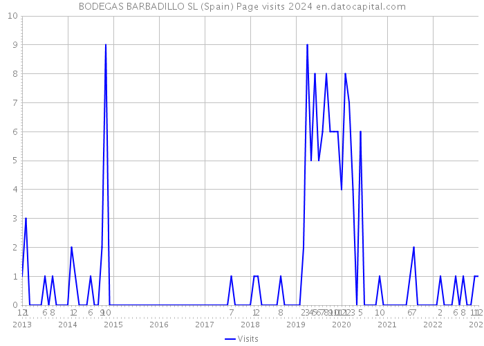 BODEGAS BARBADILLO SL (Spain) Page visits 2024 