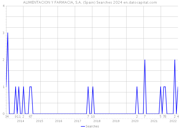ALIMENTACION Y FARMACIA, S.A. (Spain) Searches 2024 