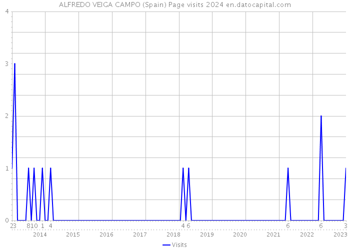 ALFREDO VEIGA CAMPO (Spain) Page visits 2024 