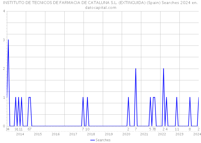 INSTITUTO DE TECNICOS DE FARMACIA DE CATALUNA S.L. (EXTINGUIDA) (Spain) Searches 2024 