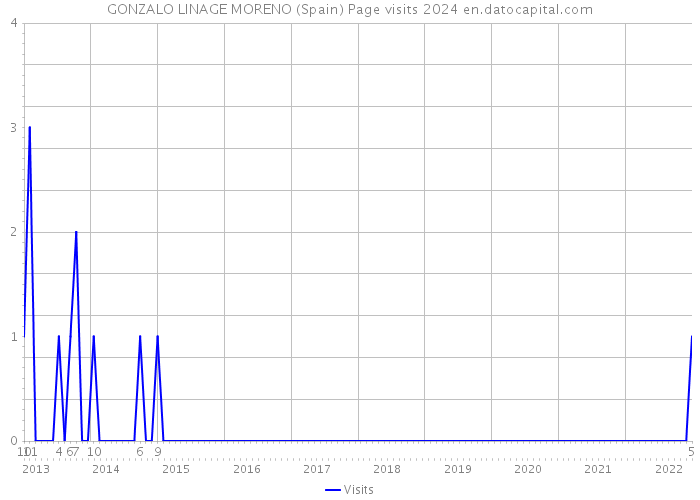 GONZALO LINAGE MORENO (Spain) Page visits 2024 
