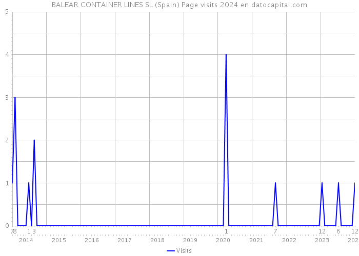 BALEAR CONTAINER LINES SL (Spain) Page visits 2024 