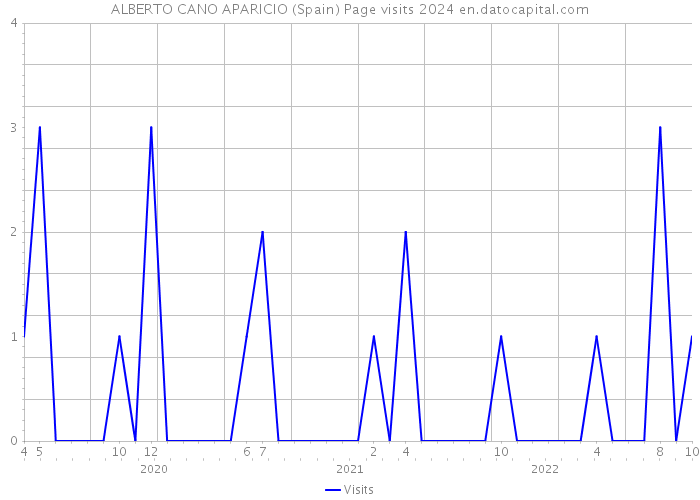 ALBERTO CANO APARICIO (Spain) Page visits 2024 